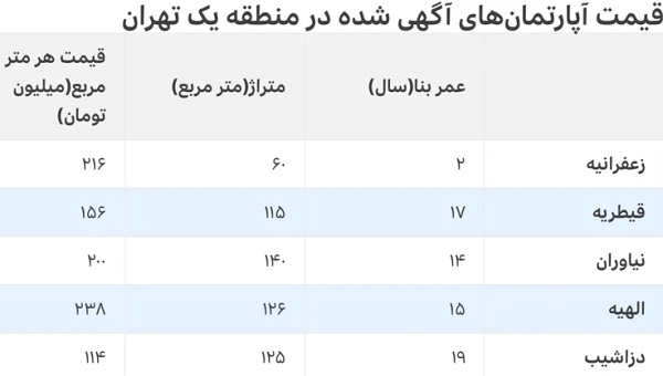 بازار مسکن ایران پس از جنگ 12 روزه 